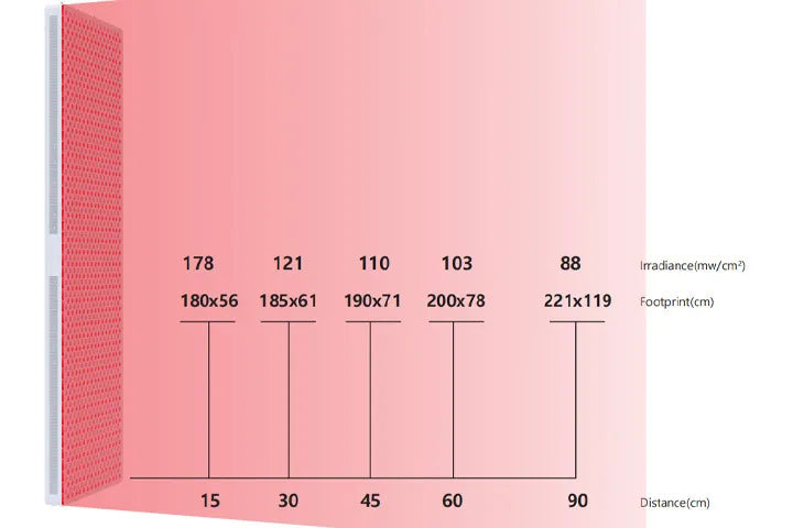 Red Light Therapy Panel | 5-Wavelength 1200 LEDs Single Chip PRO6000