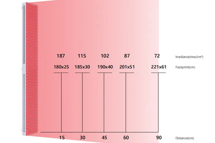 Red Light Therapy Panel | 5-Wavelength 600 LEDs Single Chip PRO3000