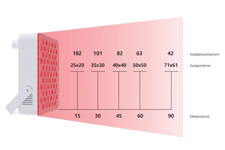 Red Light Therapy Panel | 5-Wavelength 60 LEDs Single Chip PRO300